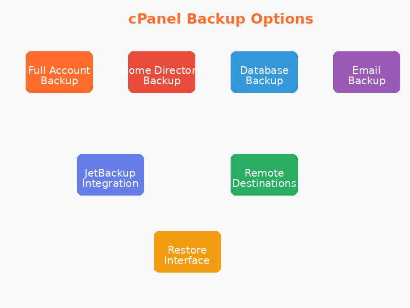 cPanel Backup Options