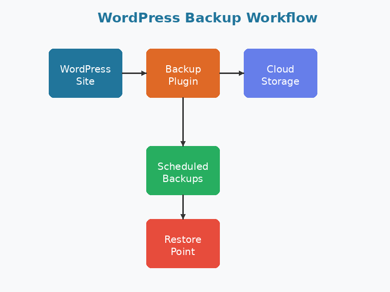 WordPress Backup Workflow